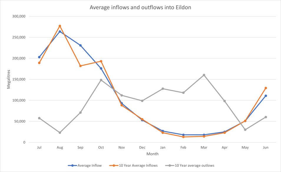 A graph showing the average inflows and outflows at Lake Eildon. The average inflows since records began are shown in the blue line, the average inflows for the past 10 years are shown in the orange line, and the average outflows for the past 10 years are shown in the grey line.