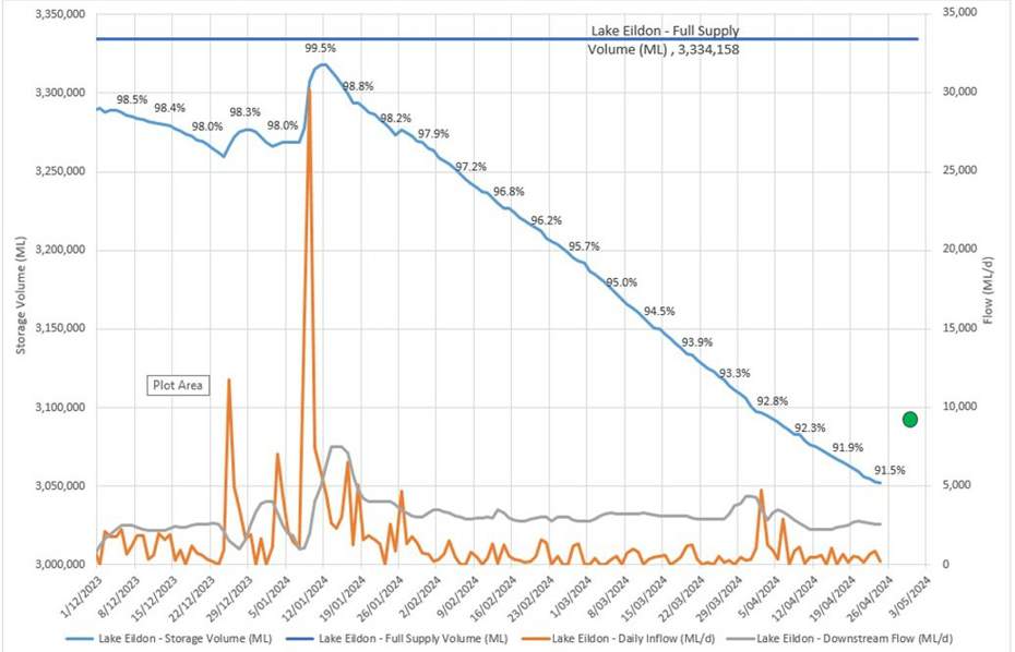 A graph depicting how storage levels changed since November 2023, and where GMW will aim to have the storage by 1 May 2024. The dark blue line shows the full supply level at Lake Eildon, with the light blue one showing the storage level. The orange line shows the inflows into Lake Eildon, with the grey line showing the outflows. The green dot shows approximately what level GMW will aim to have the storage at by 1 May.
