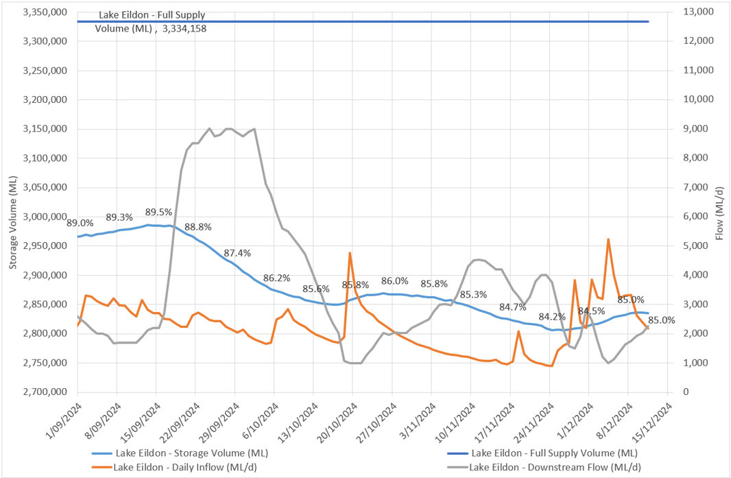 Supply level update - Lake Eildon - 11 December 2024