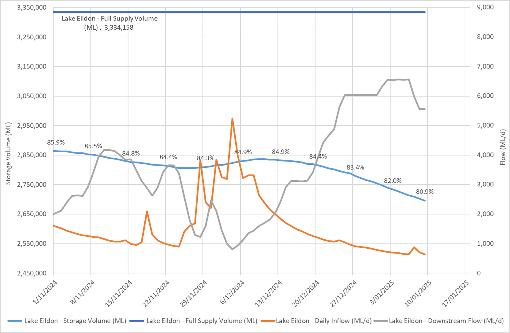 Supply level update - Lake Eildon - 2 January 2025